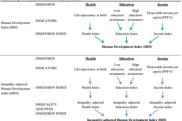 Table 1. Steps to calculate the human development indices ¹