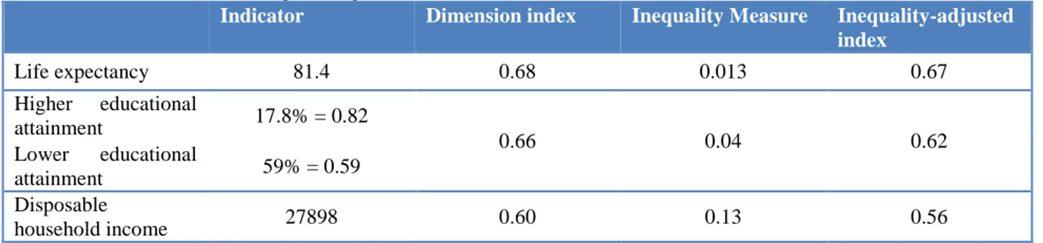 Table 2. Indices’ calculation, example of steps for Inner London (UKI1) in 2011. 