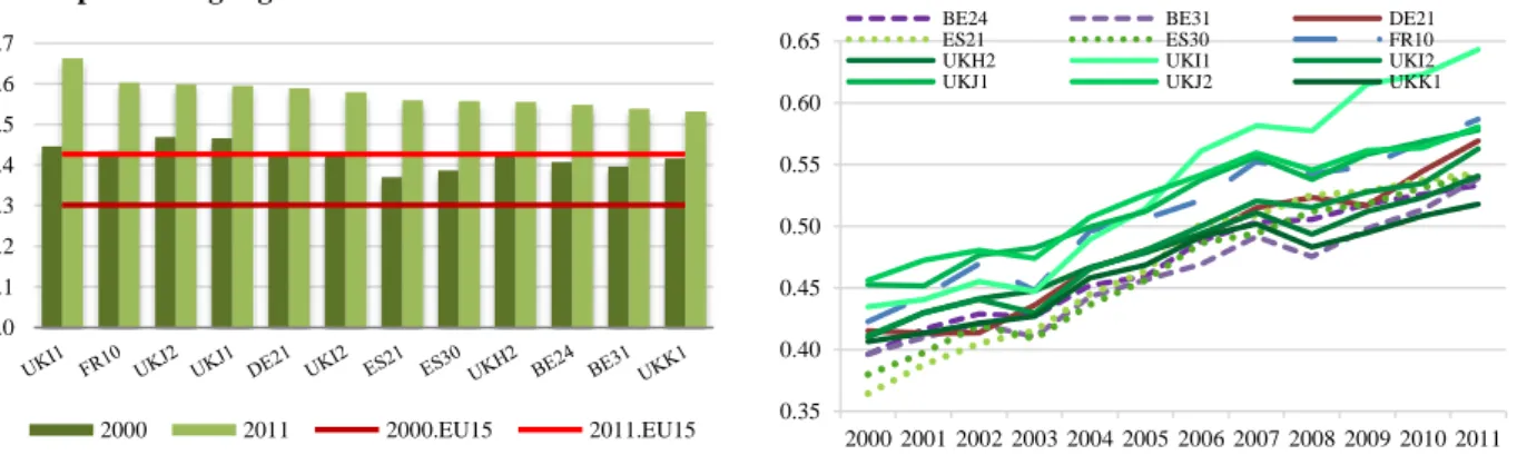 Fig 4. Worst performing regions in HDI and their trends over time 