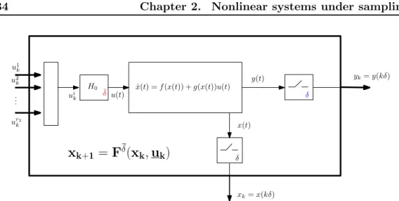 Figure 2.2: Multi-rate sampling scheme