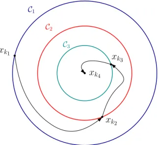 Figure 2.3: Trajectories of ( 2.33 ) and ( 2.3 ) under ILM with x k i ∈ C i = {x ∈