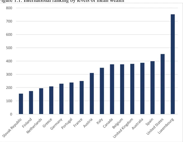 Figure 1.1: International ranking by levels of mean wealth  