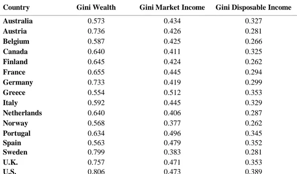 Table 1.1 Cross-country differences in wealth and income inequality 