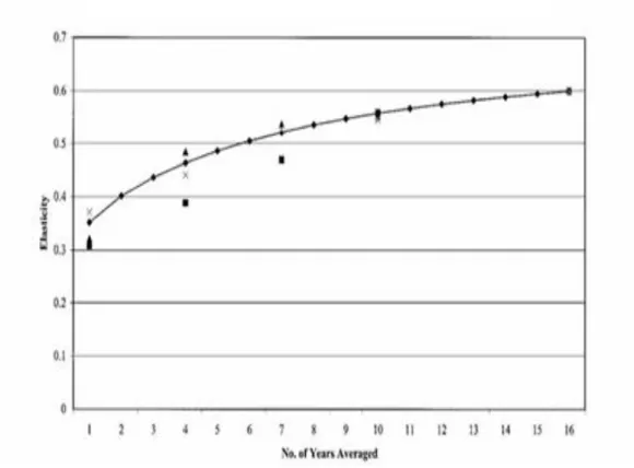 Figure 1.4: IGE as a function of the number of years fathers’ earnings are averaged 