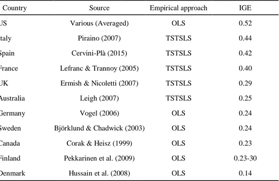 Table  1.3  summarizes  estimated  earnings  elasticities  from  different  empirical  studies  on  12  developed  countries  which  use  either  the  OLS  or  the  TSTSLS  estimator to measure intergenerational mobility