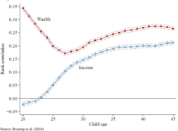 Figure  1.5:  Intergenerational  rank  correlation  in  wealth  and  income  over  the  lifecycle of the child in Denmark 