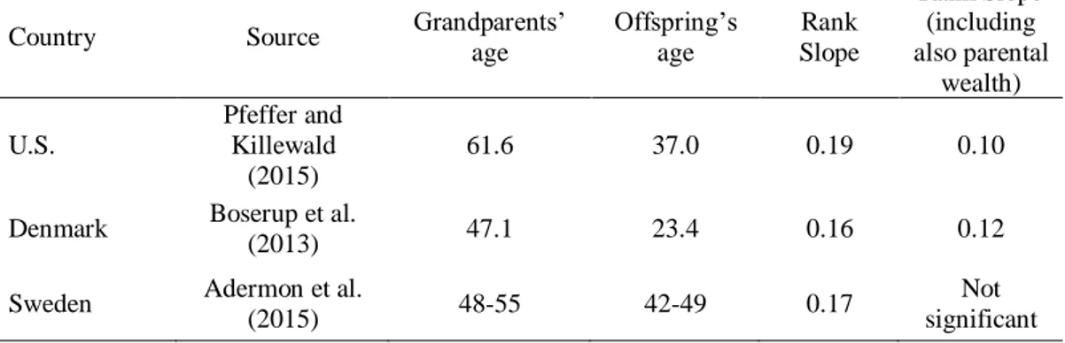 Table 1.6: Wealth Association across three generations: cross-country comparison 