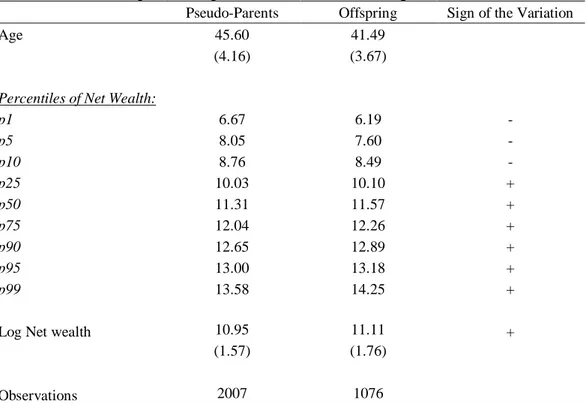 Table 2.2: Two-Sample Descriptive Statistics after the logarithmic transformation 