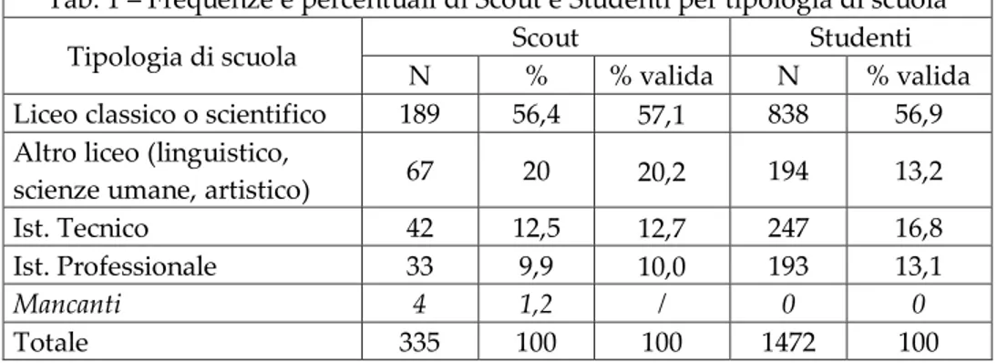 Tab. 1 – Frequenze e percentuali di Scout e Studenti per tipologia di scuola 