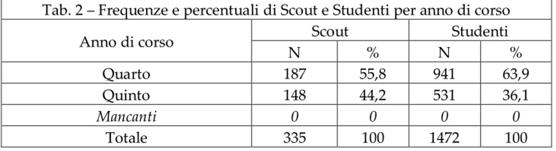 Tab. 2 – Frequenze e percentuali di Scout e Studenti per anno di corso 