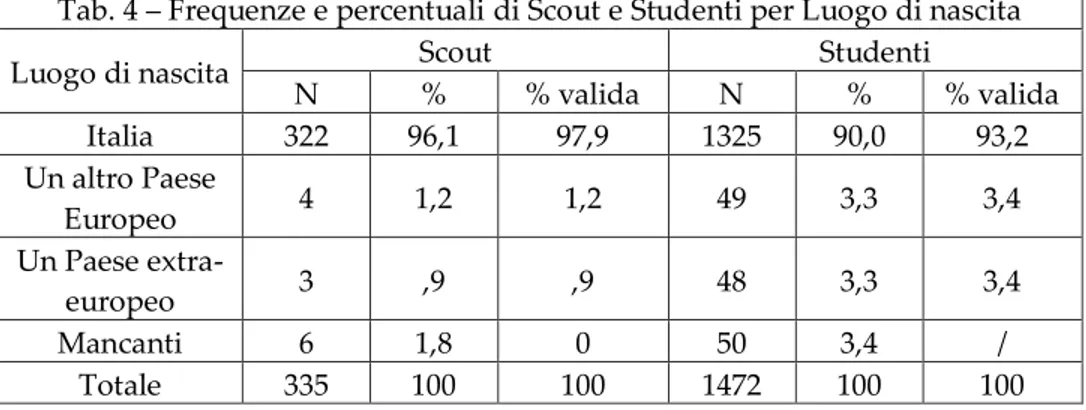 Tab. 4 – Frequenze e percentuali di Scout e Studenti per Luogo di nascita 