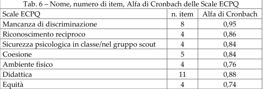 Tab. 6 – Nome, numero di item, Alfa di Cronbach delle Scale ECPQ 