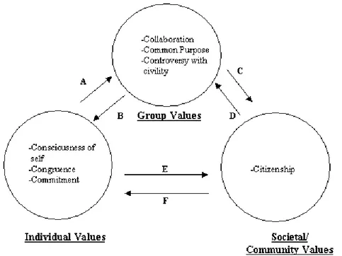 Figura 1 – Social Change Model of Leadership Development – Fonte HERI, 1996 