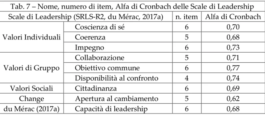 Tab. 7 – Nome, numero di item, Alfa di Cronbach delle Scale di Leadership  Scale di Leadership (SRLS-R2, du Mérac, 2017a)  n