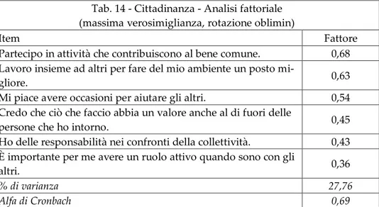Tab. 14 - Cittadinanza - Analisi fattoriale   (massima verosimiglianza, rotazione oblimin) 