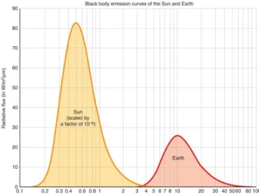 Figura 1.4: Emittanza spettrale del Sole e della Terra in funzione della lunghezza d’onda; l’integrale delle curva  (area ombreggiata) rappresenta l'emittanza totale (M).