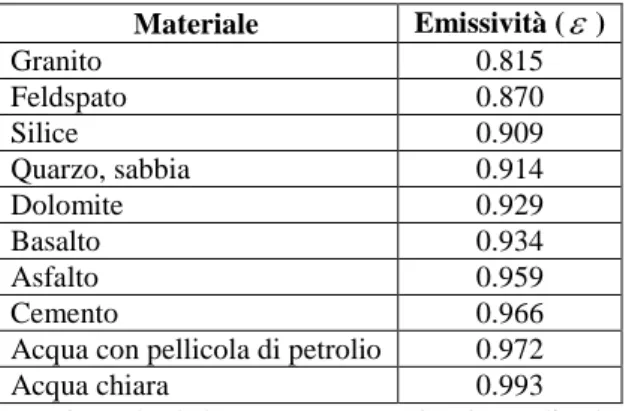 Tabella 1.1: Emissività spettrale media di diverse coperture a lunghezze d’onda nell’intervallo 8-12 μm