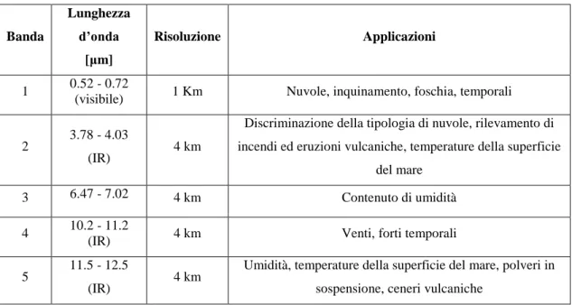 Tabella 1.3: Bande e applicazioni di tipo meteorologiche dei satelliti della serie GOES [Berizzi, 2005].
