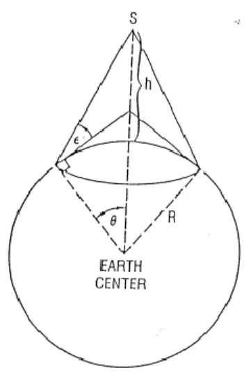 Figura 1.12: Semi-apertura del cerchio di acquisizione di un satellite (θ). 