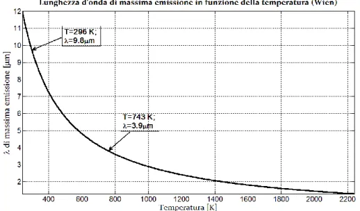 Figura 2.2: Lunghezza d’onda di massima emissione in funzione della temperatura (legge di Wien)