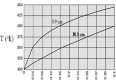 Figura 2.3: Variazione della temperatura di brillanza nei canali a 3.9 μm e 10.8 μm all’aumentare della  frazione di pixel coperta da incendio [EUMETSAT e CGMS, 1999]