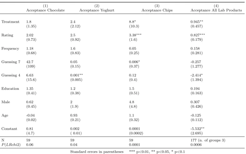 Table 5: Regression Analysis on Laboratory Sessions’ data