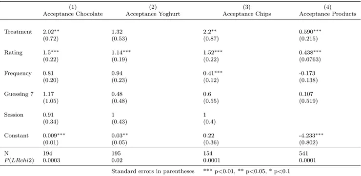 Table 6: Regression Analysis on All Sessions’ data