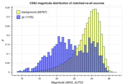 Figure 3.6 presents the distribution of CS82 magnitude at hand, MAG_AUTO, from the GC matched sources (blue) and a background sample (yellow)