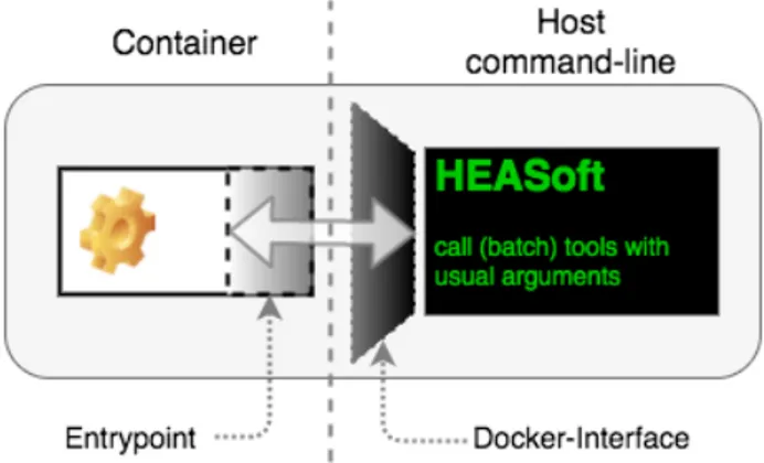 Figure 4.2 depicts the layers between the system’s command-line inter- inter-face and the container: the entrypoint layer parse and adapt the environment accordingly to the arguments given by the docker-interface, on the other hand, the interface knows abo