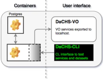 Figure 4.3 depicts the schema and user interaction for the docker-dachs container.