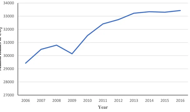 Figure 2. Global CO 2  emission27000280002900030000310003200033000340002006200720082009201020112012 2013 2014 2015 2016Million tonnes of CO2YearMTOEYEAR 