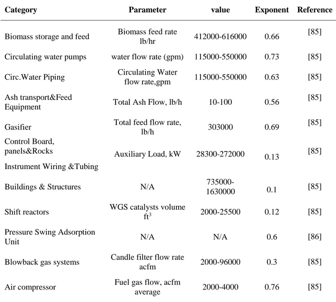 Table 3. Exponents employed for estimation  