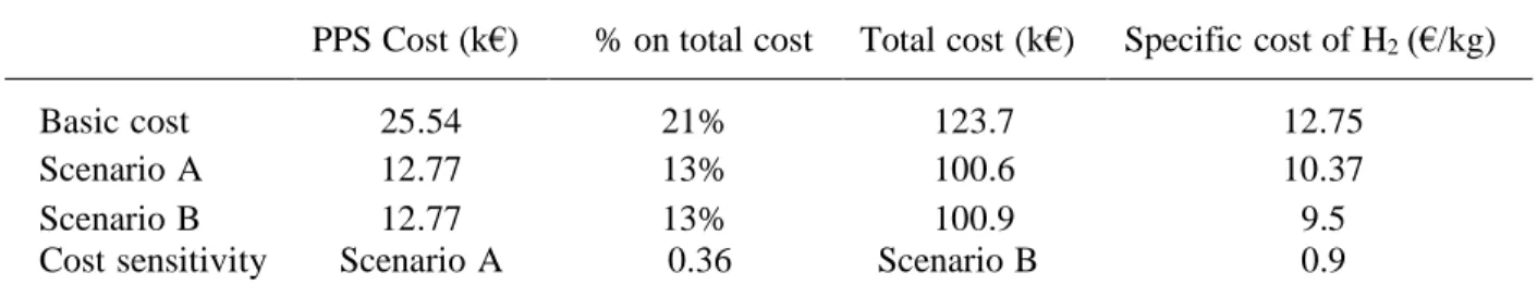 Table 12. Costs and cost sensitivity under scenario A and B 
