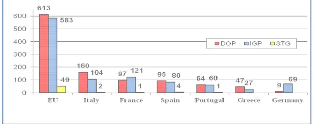Figura 1. Prodotti alimentari con marchio DOP, IGP e STG nei principali paesi UE