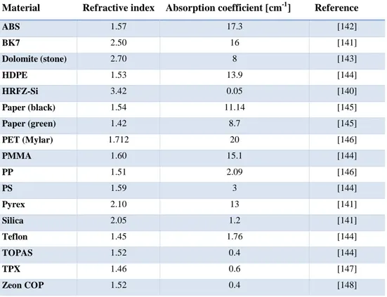 Table 5 Comparison of THz conventional materials refractive index and absorption coefficient at 1 THz