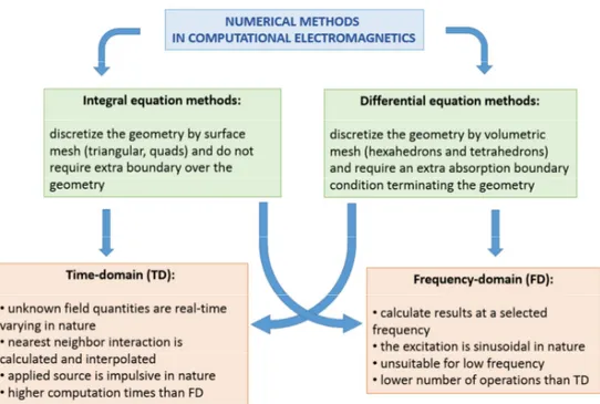 Fig. 9 Overview of the numerical approaches to the electromagnetic problems. 