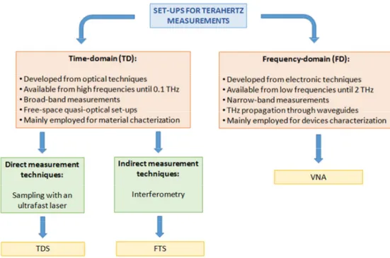 Fig. 18 Overview of the experimental approaches to the THz measurements. 