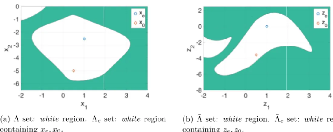 Figure 1.1: State space region where relative degree of system ( 1.12 ) is well-defined, in both original and new coordinates.