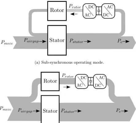 Figure 2.6: Sub-synchronous and super-synchronous modes of a DFIG. P mec rep-