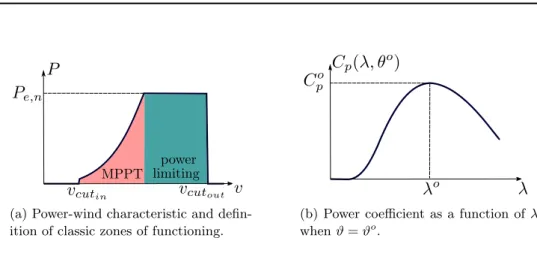 Figure 2.7: Wind turbine zones of functioning and power coefficient function.