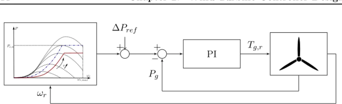 Figure 2.11: Modified classic control scheme for deloaded mode of operation.