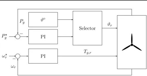 Figure 2.15: PI-based control for WT general power tracking.