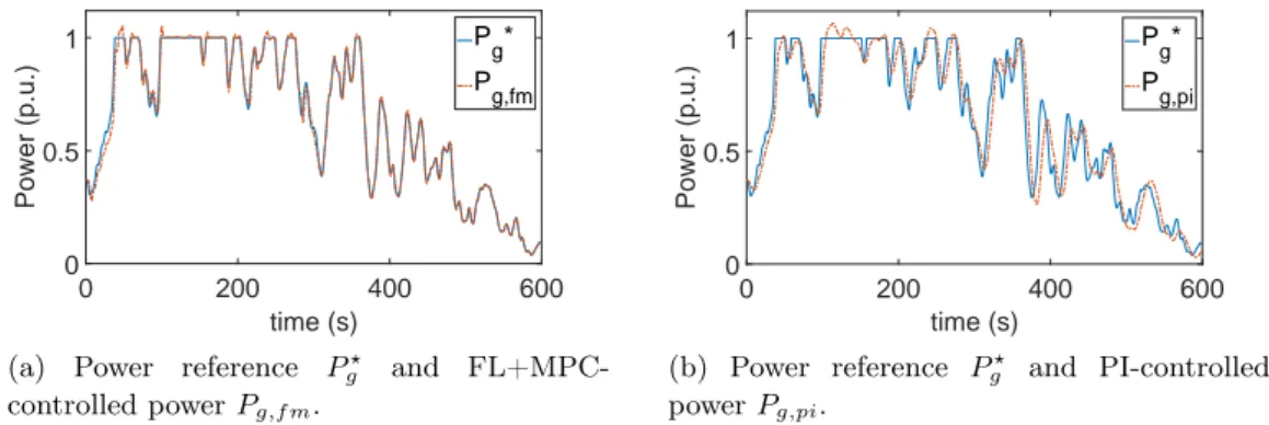 Figure 2.18: FL+MPC vs PI controlled power.