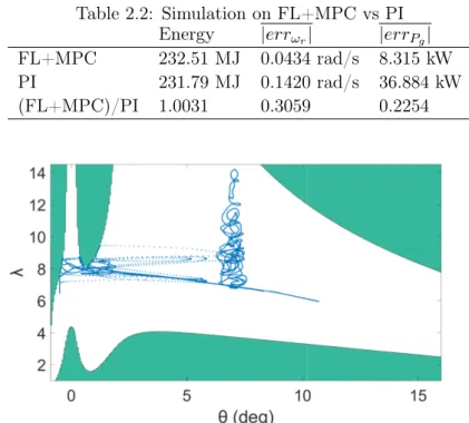 Table 2.2: Simulation on FL+MPC vs PI Energy |err ω r | |err P g |