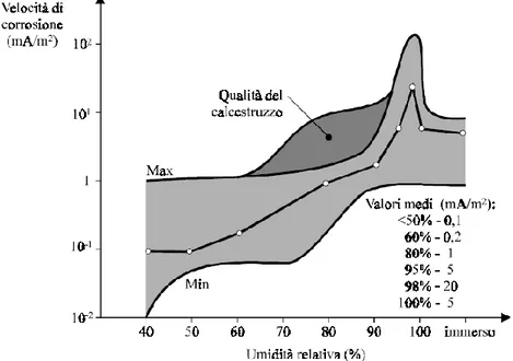Fig. 2.6 - Valori massimi, minimi e medi della velocità di corrosione in calcestruzzo carbonatato  al variare dell’umidit{ ambientale