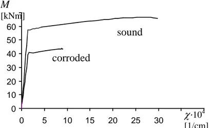 Fig. 2.11 - Influenza della corrosione sul grafico momento – curvatura. 