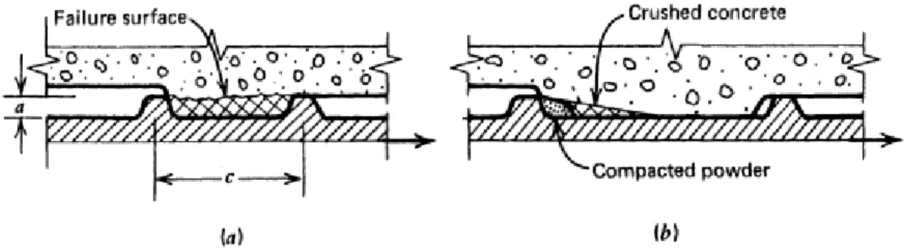 Fig. 3.4 – Meccanismo di rottura per aderenza (a) a/c&gt;0.15 - (b) a/c&lt;0.10 (Rehm, 1968)