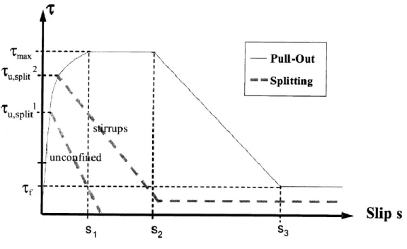 Fig. 3.8 – Relazione tensione di aderenza-scorrimento con rottura per pull-out o per splitting  (CEB Model Code for Concrete Structures, 2010)