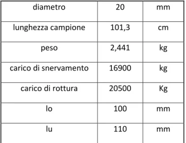 Tab. 4.7 – Dati caratteristici del campione di barra 20. 
