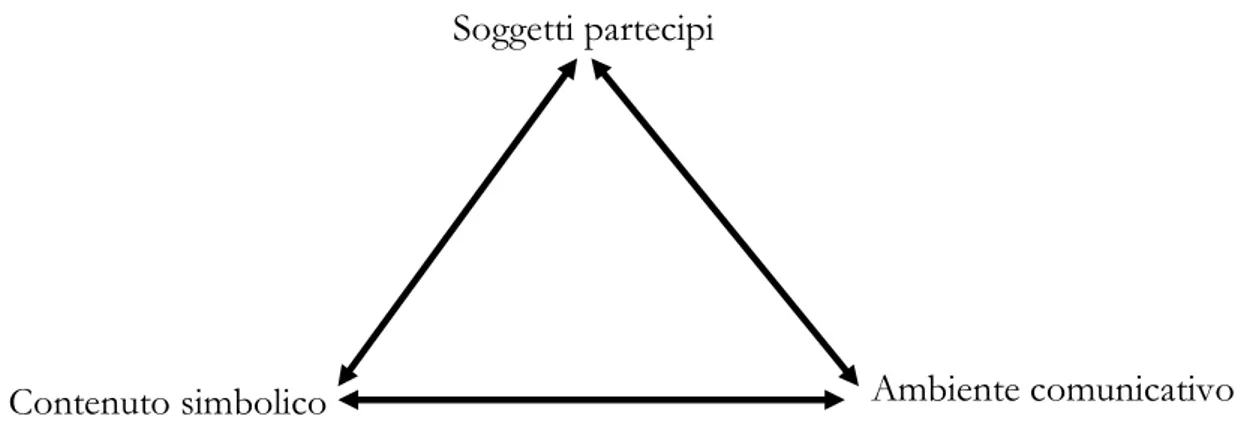 Fig. 1 Le tre dimensioni del medium interculturale